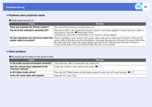 Page 5352
Problems Solving
 Power does not turn on
 No sound can be heard or the sound is faint
Problems when projection starts
Check
Remedy
Have you pressed the [Power] button?
Press the [Power] button to turn the power on.
Are all of the indicators switched off?
The power cable is not connected correctly or power is not being supplied. Connect the power cable to 
the projector correctly. sQuick Start Guide
Alternatively, check the circuit breaker to see if power is being supplied.
Do the indicators turn off...