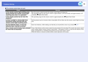 Page 5453
Problems Solving
 The remote control does not work
Check
Remedy
Is the remote control light-emitting area 
facing towards the remote control light-
receiving area when it is operated?
Face the remote control towards the remote control light-receiving area.
The operating angle for the remote control is approximately ±30º horizontally and approximately ±15º 
vertically. sQuick Start Guide
Is the remote control too far from the 
projector?
The operating range for the remote control is approximately 6m....