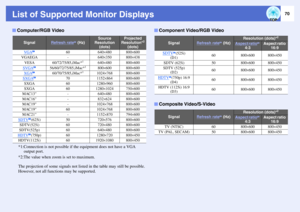 Page 7170
List of Supported Monitor Displays
*1:Connection is not possible if the equipment does not have a VGA 
output port.
*2:The value when zoom is set to maximum.
The projection of some signals not listed in the table may still be possible. 
However, not all functions may be supported.Computer/RGB Video
Signal
Refresh rate
g (Hz)
Source 
Resolution 
(dots)
Projected 
Resolution*
2 
(dots)
VGA
g
60
640×480
800×600
VGAEGA
-
640×350
800×438
VESA
60/72/75/85,iMac*
1
640×480
800×600
SVGA
g
56/60/72/75/85,iMac*...