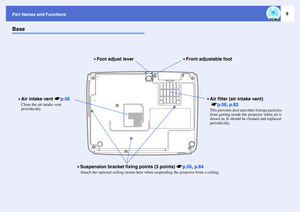 Page 109
Part Names and FunctionsBase
•Air filter (air intake vent) 
 sp.56, p.62This prevents dust and other foreign particles 
from getting inside the projector when air is 
drawn in. It should be cleaned and replaced 
periodically.
•Suspension bracket fixing points (3 points) sp.55, p.64Attach the optional ceiling mount here when suspending the projector from a ceiling.
•Front adjustable foot
•Foot adjust lever
•Air intake vent sp.56Clean the air intake vent 
periodically. 