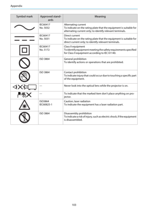 Page 104Appendix
103
Symbol mark Approved stand-
ardsMeaning
IEC60417
No. 5032Alternating current
To indicate on the rating plate that the equipment is suitable for
alternating current only; to identify relevant terminals.
IEC60417
No. 5031Direct current
To indicate on the rating plate that the equipment is suitable for
direct current only; to identify relevant terminals.
IEC60417
No. 5172Class II equipment
To identify equipment meeting the safety requirements specified
for Class II equipment according to IEC...