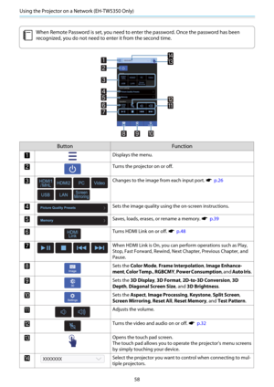 Page 59Using the Projector on a Network (EH-TW5350 Only)
58
c
When Remote Password is set, you need to enter the password. Once the password has been
recognized, you do not need to enter it from the second time.
Button Function
aDisplays the menu. 
bTurns the projector on or off. 
cChanges to the image from each input port. s  p.26
dSets the image quality using the on-screen instructions.
eSaves, loads, erases, or rename a memory. s  p.39
fTurns HDMI Link on or off. s  p.48
gWhen HDMI Link is On, you can...