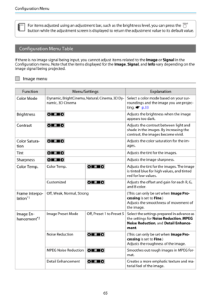 Page 66Configuration Menu
65
c
For items adjusted using an adjustment bar, such as the brightness level, you can press the 
button while the adjustment screen is displayed to return the adjustment value to its default value.
Configuration Menu Table
If there is no image signal being input, you cannot adjust items related to the Image or Signal in the
Configuration menu. Note that the items displayed for the Image, Signal, and Info vary depending on the
image signal being projected.
Image menu
Function...