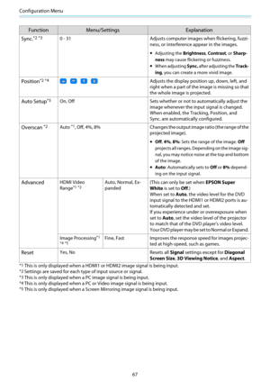 Page 68Configuration Menu
67
Function Menu/Settings Explanation
Sync.
*2 *30 - 31 Adjusts computer images when flickering, fuzzi-
ness, or interference appear in the images.
•Adjusting the Brightness, Contrast, or Sharp‐
ness may cause flickering or fuzziness.
•When adjusting Sync. after adjusting the Track‐
ing, you can create a more vivid image.
Position*2 *4   Adjusts the display position up, down, left, and
right when a part of the image is missing so that
the whole image is projected.
Auto Setup*3On, Off...