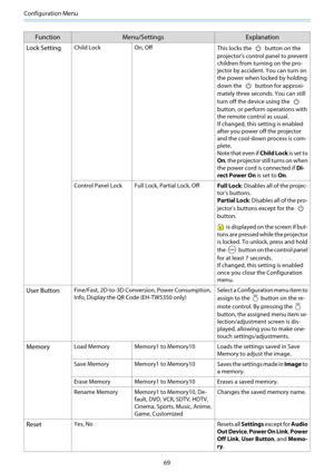 Page 70Configuration Menu
69
Function Menu/Settings Explanation
Lock Setting
Child Lock On, Off
This locks the  button on the
projector's control panel to prevent
children from turning on the pro-
jector by accident. You can turn on
the power when locked by holding
down the 
 button for approxi-
mately three seconds. You can still
turn off the device using the 
button, or perform operations with
the remote control as usual.
If changed, this setting is enabled
after you power off the projector
and the...