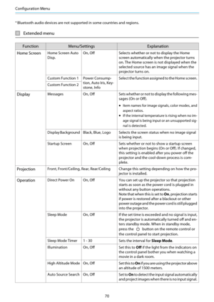 Page 71Configuration Menu
70
*Bluetooth audio devices are not supported in some countries and regions.
Extended menu
Function Menu/Settings Explanation
Home Screen
Home Screen Auto
Disp.On, Off Selects whether or not to display the Home
screen automatically when the projector turns
on. The Home screen is not displayed when the
selected source has an image signal when the
projector turns on.
Custom Function 1 Power Consump-
tion, Auto Iris, Key-
stone, InfoSelect the function assigned to the Home screen.
Custom...