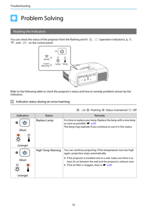 Page 76Troubleshooting
75
Problem Solving
Reading the Indicators
You can check the status of the projector from the flashing and lit ,  (operation indicators), o, m,
, and  on the control panel.
Refer to the following table to check the projector's status and how to remedy problems shown by the
indicators.
Indicator status during an error/warning
: Lit : Flashing : Status maintained : Off
Indicators Status Remedy
(blue)
(orange)Replace Lamp
It is time to replace your lamp. Replace the lamp with a new lamp...