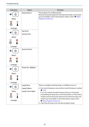 Page 77Troubleshooting
76
Indicators Status Remedy
(blue)
(orange)Internal Error
The projector has malfunctioned.
Remove the power plug from the electrical outlet, and contact
your local dealer or the nearest Epson repair center. 
s Epson
Projector Contact List
(blue)
(orange)Fan Error
Sensor Error
(blue)
(orange)Auto Iris Error
(blue)
(orange)Power Err. (Ballast)
(blue)
(orange)Lamp Error
Lamp Failure
Lamp Cover Open
There is a problem with the lamp, or it failed to turn on.
•Disconnect the power cord, and...