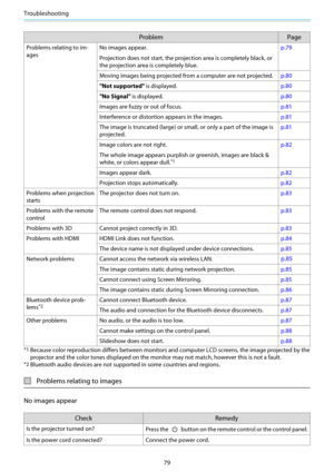 Page 80Troubleshooting
79
Problem Page
Problems relating to im-
agesNo images appear.
Projection does not start, the projection area is completely black, or
the projection area is completely blue.p.79
Moving images being projected from a computer are not projected.p.80
"Not supported" is displayed.p.80
"No Signal" is displayed.p.80
Images are fuzzy or out of focus.p.81
Interference or distortion appears in the images.p.81
The image is truncated (large) or small, or only a part of the image is...