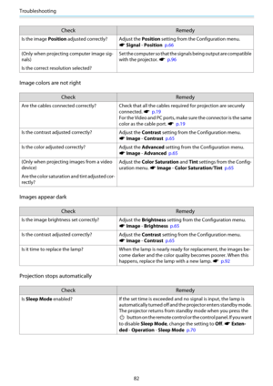 Page 83Troubleshooting
82
Check Remedy
Is the image Position adjusted correctly? Adjust the Position setting from the Configuration menu.
s Signal - Position  p.66
(Only when projecting computer image sig-
nals)
Is the correct resolution selected?Set the computer so that the signals being output are compatible
with the projector. 
s  p.96
Image colors are not right
Check Remedy
Are the cables connected correctly?Check that all the cables required for projection are securely
connected. 
s  p.19
For the Video and...