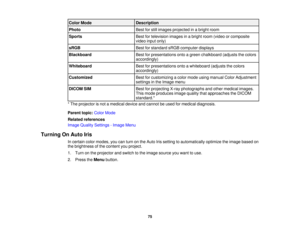 Page 75

Color
Mode
 Description

Photo
 Best
forstill images projected inabright room
 Sports
 Best
fortelevision imagesinabright room(video orcomposite
 video
inputonly)
 sRGB
 Best
forstandard sRGBcomputer displays
 Blackboard
 Best
forpresentations ontoagreen chalkboard (adjuststhecolors
 accordingly)

Whiteboard
 Best
forpresentations ontoawhiteboard (adjuststhecolors
 accordingly)

Customized
 Best
forcustomizing acolor mode usingmanual ColorAdjustment
 settings
inthe Image menu
 DICOM
SIM
 Best...