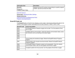 Page 122

Information
item
 Description

Event
ID
 Displays
theEvent IDnumber corresponding toaspecific projector
 problem;
seethelistofEvent IDcodes
 (PowerLite

1760W/1770W/1775W)

Event
IDCode List
 Parent
topic:Adjusting theMenu Settings
 Related
references
 Optional
Equipment andReplacement Parts
 Projector
LampSpecifications
 Event
IDCode List
 If
the Event IDoption onthe Info menu displays acode number, checkthislistofEvent IDcodes forthe
 solution
tothe projector problemassociated withthecode (PowerLite...