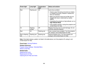 Page 141

Power
light
 Lamp
light
 Temperature
 Status
andsolution
 light

Red
 Flashing
red
 Off
 Lamp
hasaproblem.
 •
Check tosee ifthe lamp isburned out,broken,
 or
installed incorrectly. Reseatorreplace the
 lamp
asnecessary.
 •
Make surethatthevents andairfilter arenot
 clogged
withdust orobstructed bynearby
 objects.

•
Ifoperating theprojector athigh altitude, turnon
 High
Altitude Mode.
 •
Ifthe problem persists, unplugtheprojector and
 contact
Epsonforhelp.
 On
 Flashing
 Off
 Replace
thelamp soon...