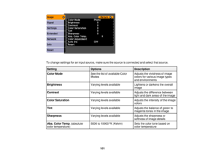 Page 101

To
change settings foraninput source, makesurethesource isconnected andselect thatsource.
 Setting
 Options
 Description

Color
Mode
 See
thelistofavailable Color
 Adjusts
thevividness ofimage
 Modes
 colors
forvarious imagetypes
 and
environments
 Brightness
 Varying
levelsavailable
 Lightens
ordarkens theoverall
 image

Contrast
 Varying
levelsavailable
 Adjusts
thedifference between
 light
anddark areas ofthe image
 Color
Saturation
 Varying
levelsavailable
 Adjusts
theintensity ofthe image
 colors...