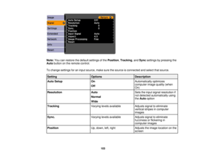 Page 103

Note:
Youcanrestore thedefault settings ofthe Position ,Tracking ,and Sync settings bypressing the
 Auto
button onthe remote control.
 To
change settings foraninput source, makesurethesource isconnected andselect thatsource.
 Setting
 Options
 Description

Auto
Setup
 On
 Automatically
optimizes
 computer
imagequality (when
 Off

On)

Resolution
 Auto
 Sets
theinput signal resolution if
 not
detected automatically using
 Normal

the
Auto option
 Wide

Tracking
 Varying
levelsavailable
 Adjusts...
