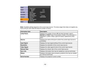 Page 113

Note:
Available settingsdependonthe current inputsource. Thelamp usage timerdoesnotregister any
 hours
untilyouhave usedthelamp foratleast 10hours.
 Information
item
 Description

Lamp
Hours
 Displays
thenumber ofhours (H )the lamp hasbeen usedin
 Normal
andECO Power Consumption modes;ifthe information is
 displayed
inyellow, obtainagenuine Epsonreplacement lamp
 soon

Source
 Displays
thename ofthe port towhich thecurrent inputsource is
 connected

Input
Signal
 Displays
theinput signal setting ofthe...