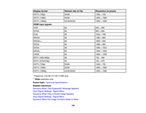 Page 150

Display
format
 Refresh
rate(inHz)
 Resolution
(inpixels)
 HDTV
(720p)
 50/60
 1280
×720
 HDTV
(1080i)
 50/60
 1920
×1080
 HDTV
(1080p)
 24/30/50/60
 1920
×1080
 HDMI
inputsignals
 VGA
 60
 640
×480
 SVGA
 60
 800
×600
 XGA
 60
 1024
×768
 WXGA
 60
 1280
×800
 WXGA++
 60
 1600
×900
 SXGA
 60
 1280
×960
 SXGA
 60
 1280
×1024
 SXGA+
 60
 1400
×1050
 UXGA
 60
 1600
×1200
 SDTV
(480i/480p)
 60
 720
×480
 SDTV
(576i/576p)
 50
 720
×576
 HDTV
(720p)
 50/60
 1280
×720
 HDTV
(1080i)
 50/60
 1920
×1080
 HDTV...
