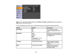 Page 111

Note:
Youcanrestore thedefault settings ofthe Position ,Tracking ,and Sync settings bypressing the
 Auto
button onthe remote control.
 To
change settings foraninput source, makesurethesource isconnected andselect thatsource.
 Setting
 Options
 Description

Auto
Setup
 On
 Automatically
optimizes
 computer
imagequality (when
 Off

On)

Resolution
 Auto
 Sets
theinput signal resolution if
 not
detected automatically using
 Normal

the
Auto option.
 Wide

Customized
(1and 2)
 Various
resolutions...