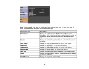 Page 121

Note:
Thelamp usage timerdoesnotregister anyhours untilyouhave usedthelamp foratleast 10
 hours.
Available settingsdependonthe current inputsource.
 Information
item
 Description

Lamp
Hours
 Displays
thenumber ofhours (H )the lamp hasbeen usedin
 Normal
andECO Power Consumption modes;ifthe information is
 displayed
inyellow, obtainagenuine Epsonreplacement lamp
 soon

Source
 Displays
thename ofthe port towhich thecurrent inputsource is
 connected

Input
Signal
 Displays
theinput signal setting ofthe...