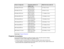 Page 31

Screen
orimage size
 Projection
distance(1)
 Offset
fromlenscenter (2)
 Wide
toTele
 40
inches (101.6cm)
 40
to48 inches
 –
0.7 inch (– 2 cm)
 (102
to123 cm)
 50
inches (127cm)
 50
to60 inches
 –
0.9 inch (– 2 cm)
 (128
to154 cm)
 60
inches (152.4cm)
 60
to73 inches
 –
1.1 inches (– 3 cm)
 (154
to185 cm)
 80
inches (203.2cm)
 81
to97 inches
 –
1.5 inches (– 4 cm)
 (205
to247 cm)
 100
inches (254cm)
 101
to122 inches
 –
1.9 inches (– 5 cm)
 (257
to309 cm)
 150
inches (381cm)
 152
to183 inches
 –
2.8...