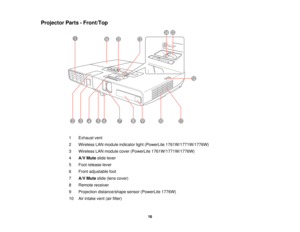 Page 16

Projector
Parts-Front/Top
 1
 Exhaust
vent
 2
 Wireless
LANmodule indicator light(PowerLite 1761W/1771W/1776W)
 3
 Wireless
LANmodule cover(PowerLite 1761W/1771W/1776W)
 4
 A/V
Mute slidelever
 5
 Foot
release lever
 6
 Front
adjustable foot
 7
 A/V
Mute slide(lens cover)
 8
 Remote
receiver
 9
 Projection
distance/shape sensor(PowerLite 1776W)
 10
 Air
intake vent(airfilter)
 16  