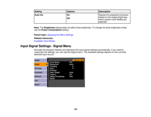 Page 102

Setting
 Options
 Description

Auto
Iris
 On
 Adjusts
theprojected luminance
 based
onthe image brightness
 Off

when
certain ColorModes are
 selected

Note:
TheBrightness settingdoesnotaffect lampbrightness. Tochange thelamp brightness mode,
 use
thePower Consumption setting.
 Parent
topic:Adjusting theMenu Settings
 Related
references
 Available
ColorModes
 Input
Signal Settings -Signal Menu
 Normally
theprojector detectsandoptimizes theinput signal settings automatically. Ifyou need to
 customize...