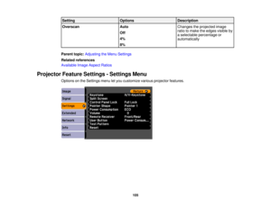 Page 105

Setting
 Options
 Description

Overscan
 Auto
 Changes
theprojected image
 ratio
tomake theedges visible by
 Off

a
selectable percentage or
 4%

automatically

8%

Parent
topic:Adjusting theMenu Settings
 Related
references
 Available
ImageAspect Ratios
 Projector
FeatureSettings -Settings Menu
 Options
onthe Settings menuletyou customize variousprojector features.
 105 