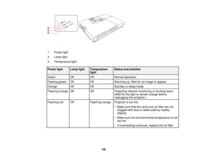 Page 130

1
 Power
light
 2
 Lamp
light
 3
 Temperature
light
 Power
light
 Lamp
light
 Temperature
 Status
andsolution
 light

Green
 Off
 Off
 Normal
operation.
 Flashing
green
 Off
 Off
 Warming
up.Wait foranimage toappear.
 Orange
 Off
 Off
 Standby
orsleep mode.
 Flashing
orange
 Off
 Off
 Preparing
networkmonitoring orshutting down.
 (Wait
forthe light toremain orange before
 unplugging
theprojector.)
 Flashing
red
 Off
 Flashing
orange
 Projector
istoo hot.
 •
Make surethatthevents andairfilter arenot...