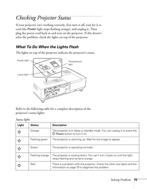 Page 75Solving Problems75
Checking Projector Status
If your projector isn’t working correctly, first turn it off, wait for it to 
cool (the 
Power light stops flashing orange), and unplug it. Then 
plug the power cord back in and turn on the projector. If this doesn’t 
solve the problem, check the lights on top of the projector.
What To Do When the Lights Flash
The lights on top of the projector indicate the projector’s status.
Refer to the following table for a complete description of the 
projector’s status...