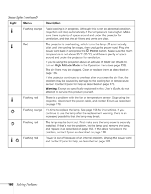 Page 166166Solving Problems
Flashing orange Rapid cooling is in progress. Although this is not an abnormal condition, 
projection will stop automatically if the temperature rises higher. Make 
sure there is plenty of space around and under the projector for 
ventilation, and that the air filters and vents are clear.
Red The projector is overheating, which turns the lamp off automatically. 
Wait until the cooling fan stops, then unplug the power cord. Plug the 
power cord back in and press the 
P Power button....