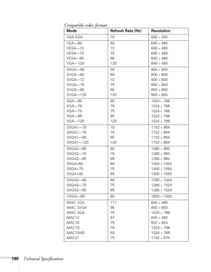 Page 190190Technical SpecificationsCompatible video formats
Mode Refresh Rate (Hz) Resolution
VGA EGA 70 640 
× 350
VGA—60
VESA—72
VESA—75
VESA—85
VGA—12060
72
75
85
120640 
× 480
640 
× 480
640 
× 480
640 
× 480
640 
× 480
SVGA—56
SVGA—60
SVGA—72
SVGA—75
SVGA—85
SVGA—12056
60
72
75
85
120800 
× 600
800 
× 600
800 
× 600
800 
× 600
800 
× 600
800 
× 600
XGA—60
XGA—70
XGA—75
XGA—85
XGA—12060
70
75
85
1201024 
× 768
1024 
× 768
1024 
× 768
1024 
× 768
1024 
× 768
SXGA1—70
SXGA1—75
SXGA1—85
SXGA1—12070
75
85...