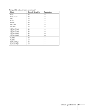 Page 191Technical Specifications191
NTSC 
NTSC 4:43
PAL
N-PAL
M-PAL
PAL—60
SECAM60
60
50
50
60
60
50—
—
—
—
—
—
—
HDTV (720p)
HDTV (720p)
HDTV (1080i)
HDTV (1080i)60
50
60
50—
—
—
—
TV480i
TV625i
SDTV (480p)
SDTV (576p)60
50
60
50—
—
—
—
Compatible video formats  (continued)
Mode Refresh Rate (Hz) Resolution 