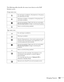 Page 143Managing Projectors143
The following tables describe the status icons shown on the EMP 
Monitor screen. 
Group status icons
No warnings or problems. All projectors in the group 
are operating normally.
Warning or problem. A projector in the group has a 
warning or problem.
Monitoring disabled. Right click the icon and select 
Monitoring Enabled to begin monitoring the group.
Data is currently being updated.
Type status icons
No warnings or problems. 
Warning or problem.
Monitor Password error. No monitor...