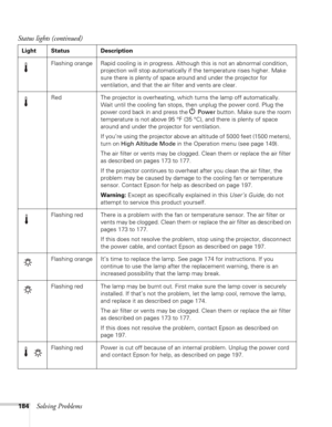 Page 184184Solving Problems
Flashing orange Rapid cooling is in progress. Although this is not an abnormal condition, 
projection will stop automatically if the temperature rises higher. Make 
sure there is plenty of space around and under the projector for 
ventilation, and that the air filter and vents are clear.
Red The projector is overheating, which turns the lamp off automatically. 
Wait until the cooling fan stops, then unplug the power cord. Plug the 
power cord back in and press the 
P Power button....