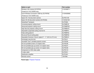 Page 12

Option
orpart
 Part
number
 Wireless
LANmodule (ELPAP03)
 V12H306P11

(PowerLite
1915/1925W only)
 Quick
Wireless Connection USBkey(ELPAP06)
 V12H005M06

(PowerLite
1915/1925W only)
 Epson
DC-10s document camera
 ELPDC10S

Epson
DC-06 document camera(ELPDC06)
 V12H321001

SwissGear
®
backpack
 ELPKS63

Universal
projectorceilingmount
 ELPMBPJF

Advanced
projectorceilingmount
 ELPMBPRG

High
Security projector ceilingmount
 ELPMBATA

Adjustable
suspended ceilingchannel kit
 ELPMBP01

False
ceiling...