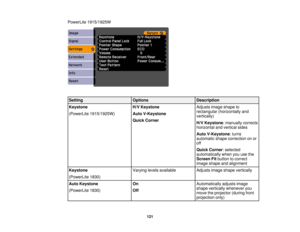 Page 121

PowerLite
1915/1925W
 Setting
 Options
 Description

Keystone
 H/V
Keystone
 Adjusts
imageshape to
 rectangular
(horizontally and
 (PowerLite
1915/1925W)
 Auto
V-Keystone
 vertically)

Quick
Corner
 H/V
Keystone :manually corrects
 horizontal
andvertical sides
 Auto
V-Keystone :turns
 automatic
shapecorrection onor
 off

Quick
Corner :selected
 automatically
whenyouusethe
 Screen
Fitbutton tocorrect
 image
shape andalignment
 Keystone
 Varying
levelsavailable
 Adjusts
imageshape vertically
 (PowerLite...