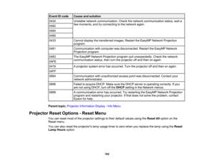 Page 102

Event
IDcode
 Cause
andsolution
 0434
 Unstable
networkcommunication. Checkthenetwork communication status,waita
 few
moments, andtryconnecting tothe network again.
 0482

0484

0485

0433
 Cannot
displaythetransferred images.RestarttheEasyMP NetworkProjection
 program.

0481
 Communication
withcomputer wasdisconnected. RestarttheEasyMP Network
 Projection
program.
 0483
 The
EasyMP NetworkProjection programquitunexpectedly. Checkthenetwork
 communication
status,thenturntheprojector offand then...