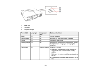 Page 119

1
 Power
light
 2
 Lamp
light
 3
 Temperature
light
 Power
light
 Lamp
light
 Temperature
 Status
andsolution
 light

Green
 Off
 Off
 Normal
operation.
 Flashing
green
 Off
 Off
 Warming
up.Wait foranimage toappear.
 Orange
 Off
 Off
 Standby
orsleep mode.
 Flashing
orange
 Off
 Off
 Preparing
formonitoring orshutting down.(When
 the
light remains orange,youcanunplug the
 projector.)

Flashing
red
 Off
 Flashing
orange
 Projector
istoo hot.
 •
Make surethatthevents andairfilter arenot
 clogged...