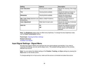Page 91

Setting
 Options
 Description

Color
Saturation
 Varying
levelsavailable
 Adjusts
theintensity ofthe image
 colors

Tint
 Varying
levelsavailable
 Adjusts
thebalance ofgreen to
 magenta
tonesinthe image
 Sharpness
 Varying
levelsavailable
 Adjusts
thesharpness or
 softness
ofimage details
 Abs.
Color Temp (absolute color
 5000
to10000 ºK (Kelvin)
 Sets
thecolor tonebased on
 temperature)
 color
temperature
 Color
Adjustment
 Slider
barsforeach color
 Adjusts
theintensity ofindividual
 hues
inthe image...