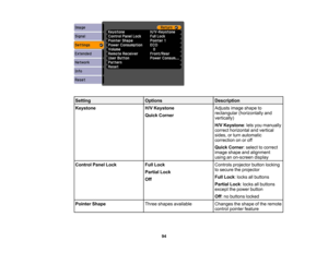 Page 94

Setting
 Options
 Description

Keystone
 H/V
Keystone
 Adjusts
imageshape to
 rectangular
(horizontally and
 Quick
Corner
 vertically)

H/V
Keystone :lets you manually
 correct
horizontal andvertical
 sides,
orturn automatic
 correction
onoroff
 Quick
Corner :select tocorrect
 image
shape andalignment
 using
anon-screen display
 Control
PanelLock
 Full
Lock
 Controls
projector buttonlocking
 to
secure theprojector
 Partial
Lock
 Full
Lock :locks allbuttons
 Off

Partial
Lock:locks allbuttons
 except...