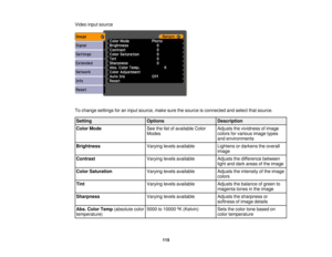 Page 115

Video
inputsource
 To
change settings foraninput source, makesurethesource isconnected andselect thatsource.
 Setting
 Options
 Description

Color
Mode
 See
thelistofavailable Color
 Adjusts
thevividness ofimage
 Modes
 colors
forvarious imagetypes
 and
environments
 Brightness
 Varying
levelsavailable
 Lightens
ordarkens theoverall
 image

Contrast
 Varying
levelsavailable
 Adjusts
thedifference between
 light
anddark areas ofthe image
 Color
Saturation
 Varying
levelsavailable
 Adjusts
theintensity...