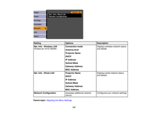 Page 127

Setting
 Options
 Description

Net.
Info-Wireless LAN
 Connection
mode
 Displays
wirelessnetworkstatus
 (PowerLite
1915/1925W)
 and
details
 Antenna
level
 Projector
Name
 DHCP

IP
Address
 Subnet
Mask
 Gateway
Address
 MAC
Address
 Net.
Info-Wired LAN
 Projector
Name
 Displays
wirednetwork status
 and
details
 DHCP

IP
Address
 Subnet
Mask
 Gateway
Address
 MAC
Address
 Network
Configuration
 Accesses
additional network
 Configures
yournetwork settings
 menus

Parent
topic:Adjusting theMenu Settings...