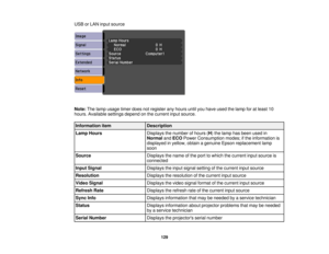 Page 129

USB
orLAN input source
 Note:
Thelamp usage timerdoesnotregister anyhours untilyouhave usedthelamp foratleast 10
 hours.
Available settingsdependonthe current inputsource.
 Information
item
 Description

Lamp
Hours
 Displays
thenumber ofhours (H )the lamp hasbeen usedin
 Normal
andECO Power Consumption modes;ifthe information is
 displayed
inyellow, obtainagenuine Epsonreplacement lamp
 soon

Source
 Displays
thename ofthe port towhich thecurrent inputsource is
 connected

Input
Signal
 Displays...