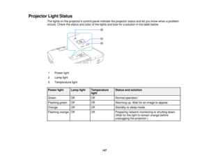 Page 147

Projector
LightStatus
 The
lights onthe projectors controlpanelindicate theprojector statusandletyou know when aproblem
 occurs.
Checkthestatus andcolor ofthe lights andlook forasolution inthe table below.
 1
 Power
light
 2
 Lamp
light
 3
 Temperature
light
 Power
light
 Lamp
light
 Temperature
 Status
andsolution
 light

Green
 Off
 Off
 Normal
operation.
 Flashing
green
 Off
 Off
 Warming
up.Wait foranimage toappear.
 Orange
 Off
 Off
 Standby
orsleep mode.
 Flashing
orange
 Off
 Off
 Preparing...