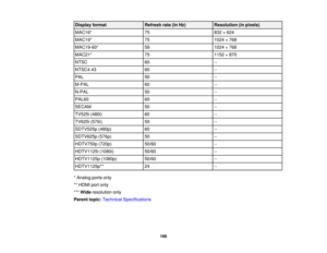 Page 166

Display
format
 Refresh
rate(inHz)
 Resolution
(inpixels)
 MAC16*
 75
 832
×624
 MAC19*
 75
 1024
×768
 MAC19-60*
 59
 1024
×768
 MAC21*
 75
 1152
×870
 NTSC
 60
 --

NTSC4.43
 60
 --

PAL
 50
 --

M-PAL
 60
 --

N-PAL
 50
 --

PAL60
 60
 --

SECAM
 50
 --

TV525i
(480i)
 60
 --

TV625i
(576i)
 50
 --

SDTV525p
(480p)
 60
 --

SDTV625p
(576p)
 50
 --

HDTV750p
(720p)
 50/60
 --

HDTV1125i
(1080i)
 50/60
 --

HDTV1125p
(1080p)
 50/60
 --

HDTV1125p**
 24
 --

*
Analog portsonly
 **
HDMI portonly
 ***...