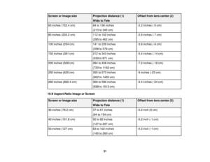 Page 31

Screen
orimage size
 Projection
distance(1)
 Offset
fromlenscenter (2)
 Wide
toTele
 60
inches (152.4cm)
 84
to136 inches
 -2.2
inches (-5cm)
 (213
to345 cm)
 80
inches (203.2cm)
 112
to182 inches
 -2.9
inches (-7cm)
 (285
to462 cm)
 100
inches (254cm)
 141
to228 inches
 -3.6
inches (-9cm)
 (358
to579 cm)
 150
inches (381cm)
 212
to343 inches
 -5.4
inches (-14cm)
 (539
to871 cm)
 200
inches (508cm)
 284
to458 inches
 -7.2
inches (-18cm)
 (720
to1163 cm)
 250
inches (635cm)
 355
to573 inches
 -9
inches...