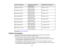 Page 32

Screen
orimage size
 Projection
distance(1)
 Offset
fromlenscenter (2)
 Wide
toTele
 60
inches (152.4cm)
 76
to123 inches
 -0.3
inch (-1cm)
 (193
to313 cm)
 70
inches (177.8cm)
 89
to144 inches
 -0.4
inch (-1cm)
 (225
to366 cm)
 80
inches (203.2cm)
 102
to165 inches
 -0.4
inch (-1cm)
 (258
to419 cm)
 100
inches (254cm)
 128
to207 inches
 -0.6
inch (-1cm)
 (324
to525 cm)
 150
inches (381cm)
 192
to311 inches
 -0.8
inch (-2cm)
 (489
to790 cm)
 200
inches (508cm)
 257
to415 inches
 -1.1
inches (-3cm)...