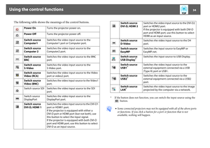 Page 34Using the control functions
34
The following table shows the meanings of the control buttons.
* If the button does not function, you can switch the input source using the 
 button.
q
•Some connected projectors may not be equipped with all of the above ports 
or functions. If you click a button for a port or function that is not 
available, nothing will happen. Power OnTurns the projector power on.
 Power OffTurns the projector power off.
 Switch source 
Computer1Switches the video input source to the...