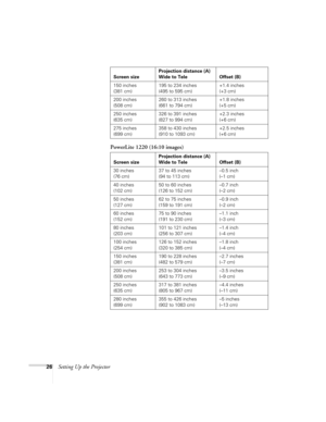 Page 2626Setting Up the ProjectorPowerLite 1220 (16:10 images)
150 inches
(381 cm)195 to 234 inches
(495 to 595 cm)+1.4 inches
(+3 cm)
200 inches
(508 cm)260 to 313 inches
(661 to 794 cm)+1.8 inches
(+5 cm)
250 inches
(635 cm)326 to 391 inches
(827 to 994 cm)+2.3 inches
(+6 cm)
275 inches
(699 cm)358 to 430 inches
(910 to 1093 cm)+2.5 inches
(+6 cm)
Screen sizeProjection distance (A)
Wide to Tele Offset (B)
30 inches
(76 cm)37 to 45 inches
(94 to 113 cm)–0.5 inch
(–1 cm)
40 inches
(102 cm)50 to 60 inches
(126...