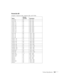 Page 109Technical Specifications109
PowerLite S9
Computer, component video, composite video, and S-Video
ModeRefresh 
rate (Hz) Resolution
VGA EGA 85 640 ×
 350
VGA—60
VESA—72
VESA—75
VESA—8560
72
75
85640 × 480
640 × 480
640 × 480
640 × 480
SVGA—56
SVGA—60
SVGA—72
SVGA—75
SVGA—8556
60
72
75
85800 × 600*
800 × 600*
800 × 600*
800 × 600*
800 × 600*
XGA—60
XGA—70
XGA—75
XGA—8560
70
75
851024 × 768
1024 × 768
1024 × 768
1024 × 768
SXGA1—70
SXGA1—7570
751152 × 864
1152 × 864
WXGA—60
WXGA—7560
751280 × 800
1280 ×...